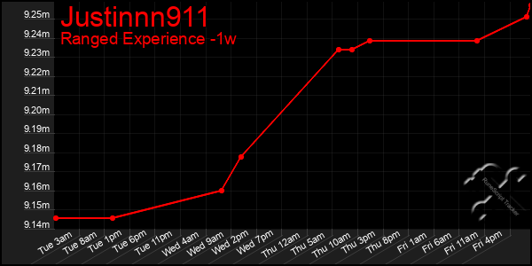 Last 7 Days Graph of Justinnn911