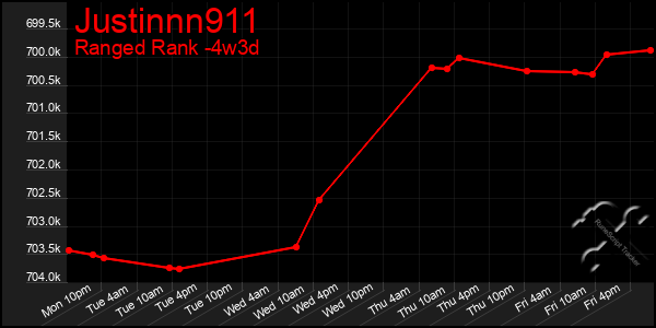 Last 31 Days Graph of Justinnn911