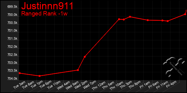 Last 7 Days Graph of Justinnn911