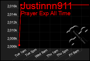 Total Graph of Justinnn911