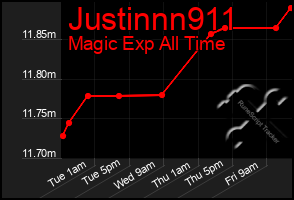 Total Graph of Justinnn911