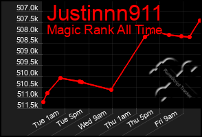 Total Graph of Justinnn911