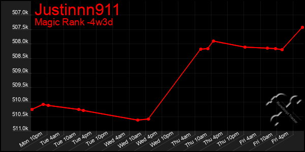 Last 31 Days Graph of Justinnn911