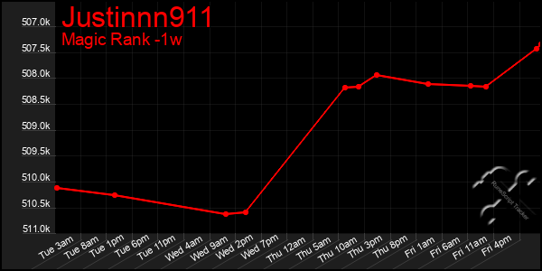 Last 7 Days Graph of Justinnn911
