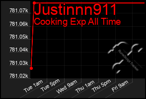 Total Graph of Justinnn911