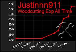 Total Graph of Justinnn911