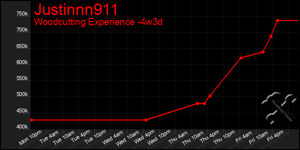 Last 31 Days Graph of Justinnn911