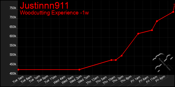 Last 7 Days Graph of Justinnn911