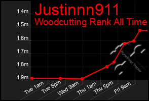 Total Graph of Justinnn911