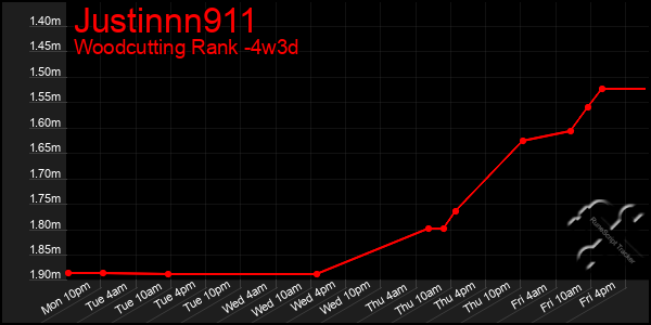 Last 31 Days Graph of Justinnn911