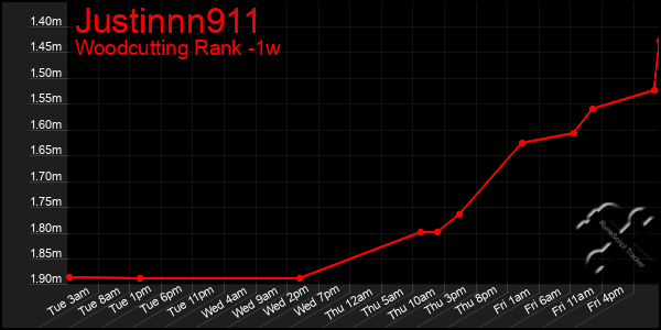 Last 7 Days Graph of Justinnn911