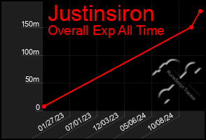 Total Graph of Justinsiron