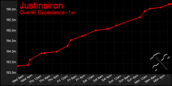 1 Week Graph of Justinsiron