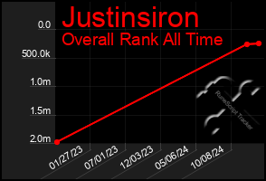 Total Graph of Justinsiron