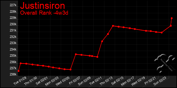 Last 31 Days Graph of Justinsiron