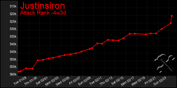 Last 31 Days Graph of Justinsiron