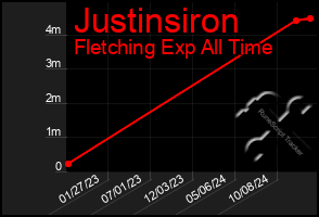 Total Graph of Justinsiron