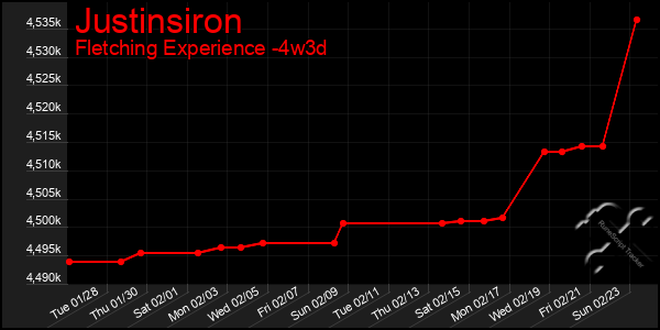 Last 31 Days Graph of Justinsiron