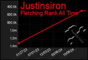 Total Graph of Justinsiron