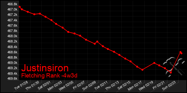 Last 31 Days Graph of Justinsiron