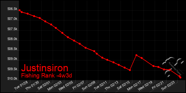 Last 31 Days Graph of Justinsiron