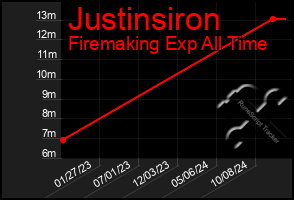 Total Graph of Justinsiron