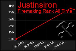 Total Graph of Justinsiron