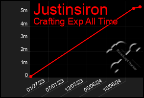 Total Graph of Justinsiron