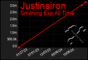 Total Graph of Justinsiron