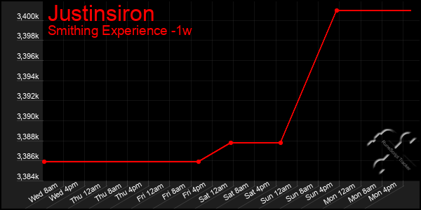 Last 7 Days Graph of Justinsiron