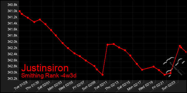 Last 31 Days Graph of Justinsiron