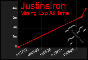 Total Graph of Justinsiron