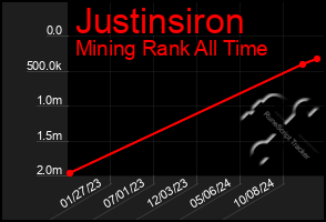 Total Graph of Justinsiron