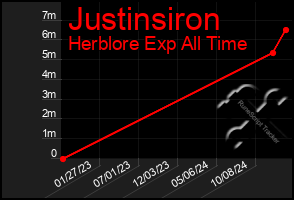 Total Graph of Justinsiron