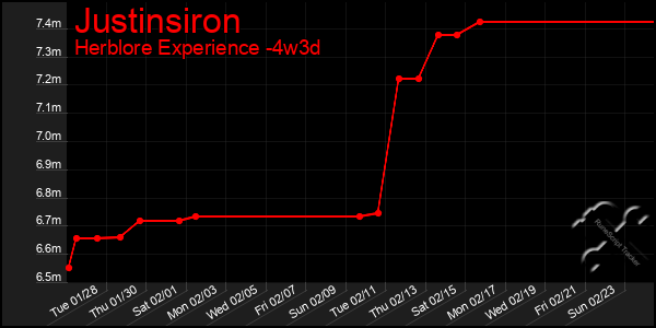 Last 31 Days Graph of Justinsiron