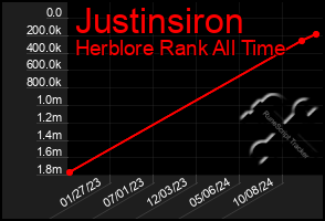 Total Graph of Justinsiron