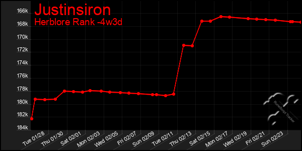 Last 31 Days Graph of Justinsiron