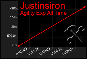 Total Graph of Justinsiron