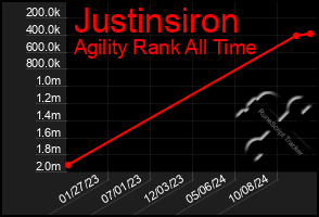 Total Graph of Justinsiron