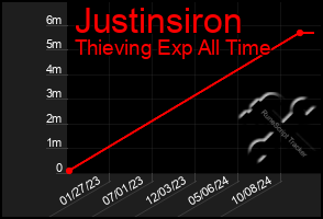 Total Graph of Justinsiron