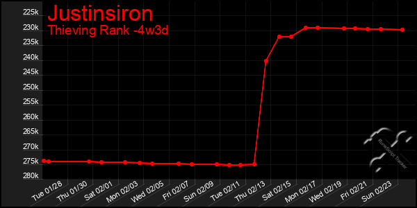 Last 31 Days Graph of Justinsiron