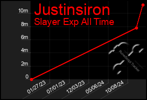 Total Graph of Justinsiron