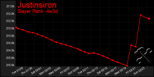 Last 31 Days Graph of Justinsiron