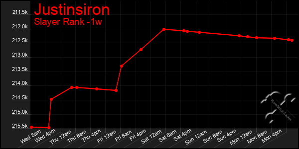 Last 7 Days Graph of Justinsiron