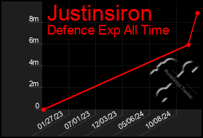 Total Graph of Justinsiron