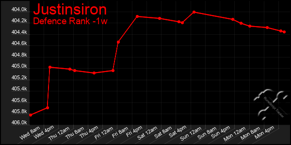 Last 7 Days Graph of Justinsiron