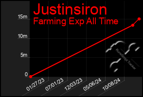 Total Graph of Justinsiron