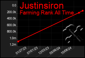 Total Graph of Justinsiron