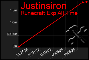 Total Graph of Justinsiron