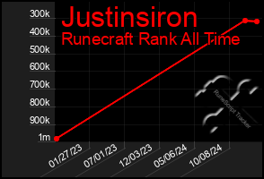 Total Graph of Justinsiron